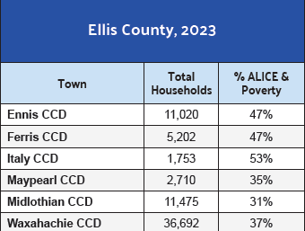 2023 ALICE Data by cities in Ellis County